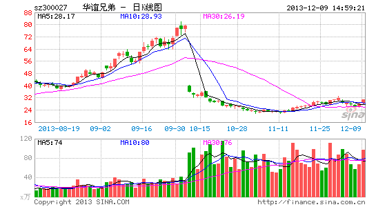 賀歲檔影視炒爆棚逾2億資金押寶華誼兄弟等股