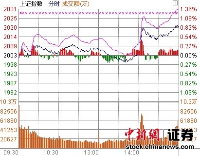 滬指絕地反擊漲0.84%盤中一度跌破2000點