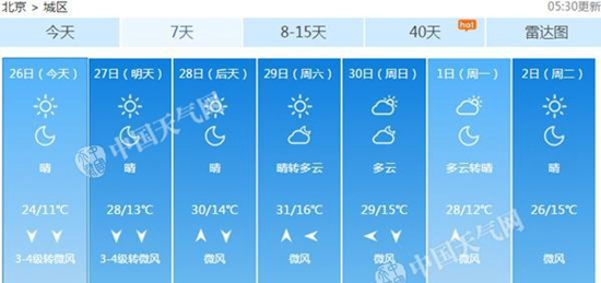 北京今起氣溫攀升 五一小長假有望突破30℃