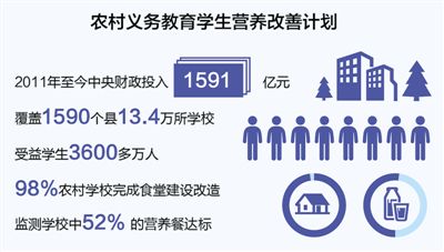 學生營養改善計劃6年 農家娃吃上熱飯菜了嗎?