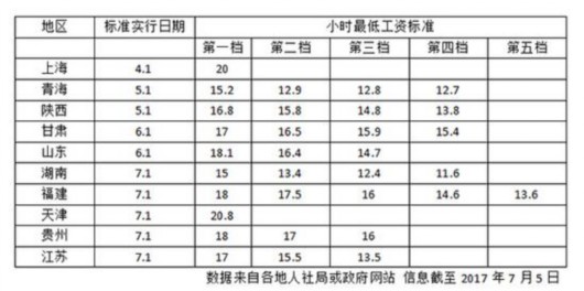 10省份提高最低工資標準上海每月2300元全國最高