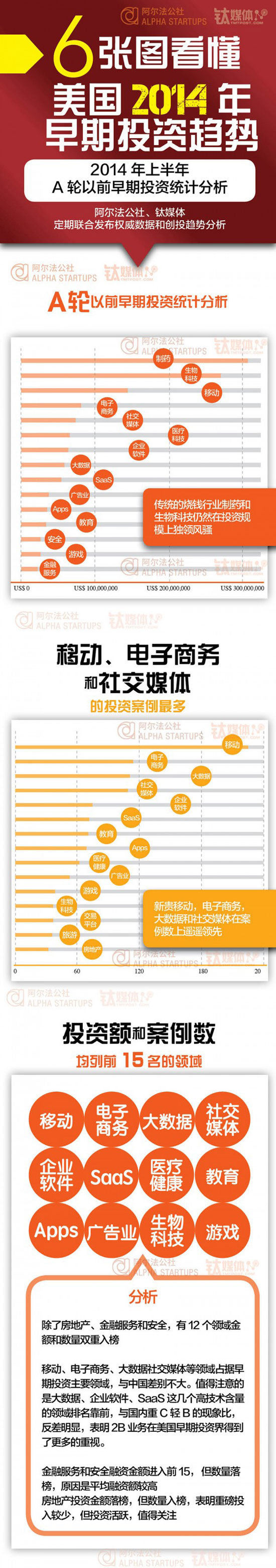 六張圖讀懂美國早期投資與創業趨勢