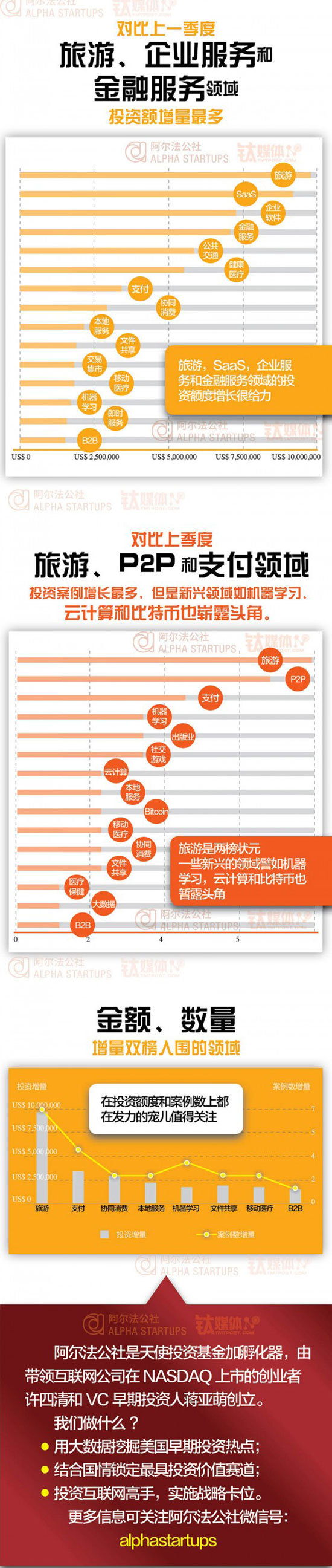 六張圖讀懂美國早期投資與創業趨勢